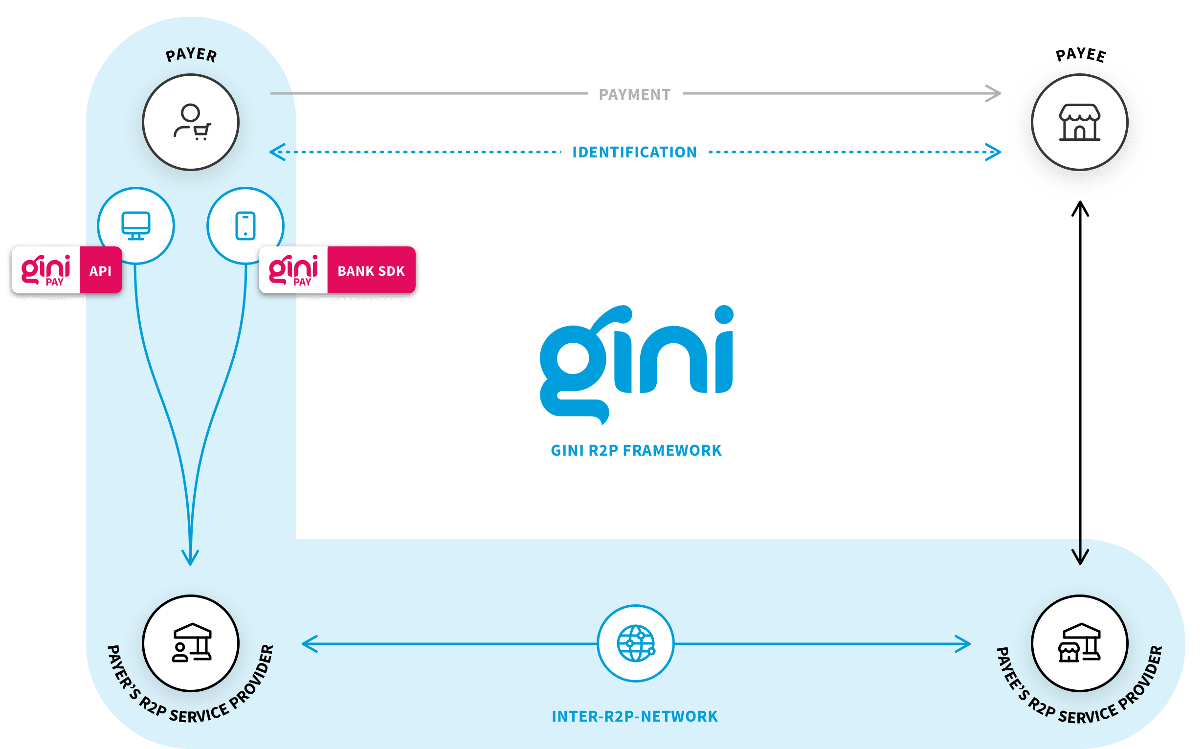 Gini R2PNetwork_3Corner