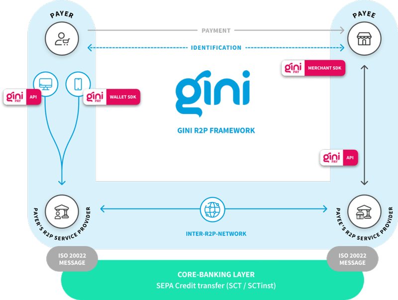 Gini payment initiierung graph